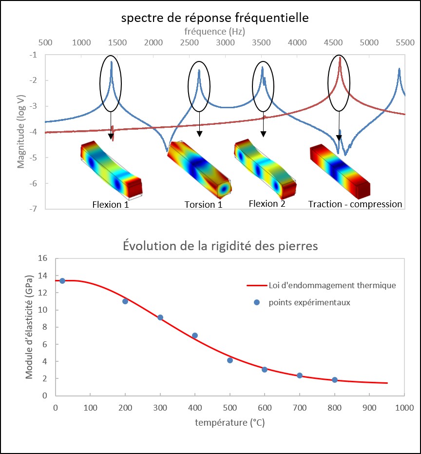 Suivi par Analyse Modale Impulsionnelle de la rigiditÃ© des pierres en fonction de la tempÃ©rature d'exposition.