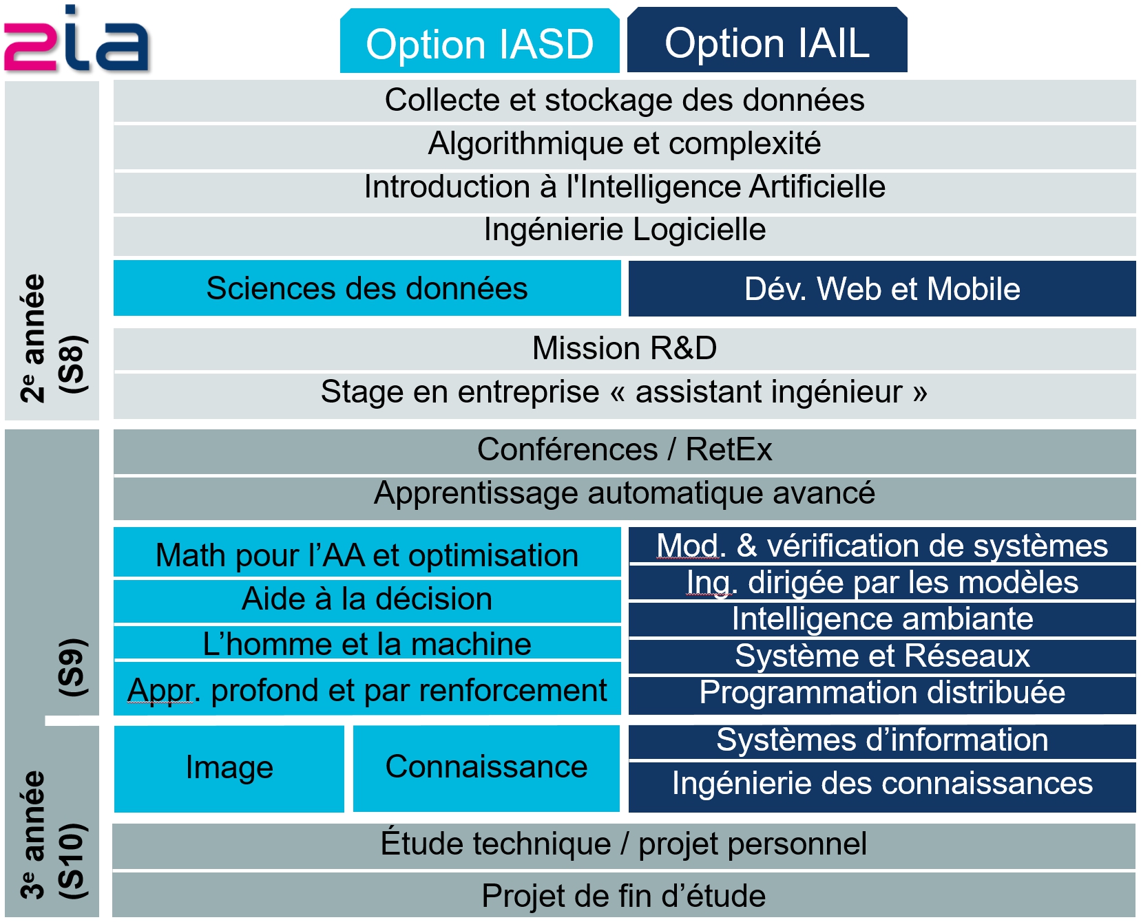 Vue globale programme 2IA
