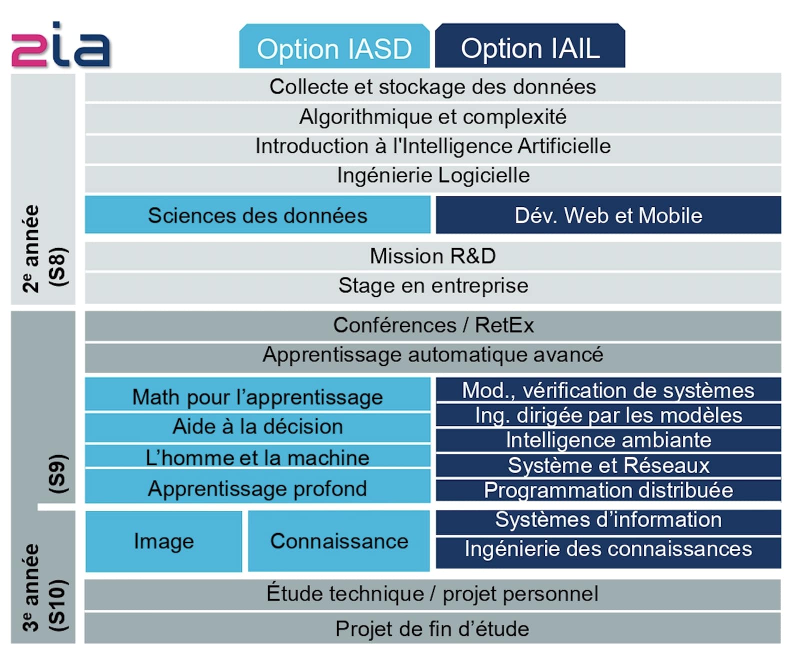 Vue globale programme 2IA