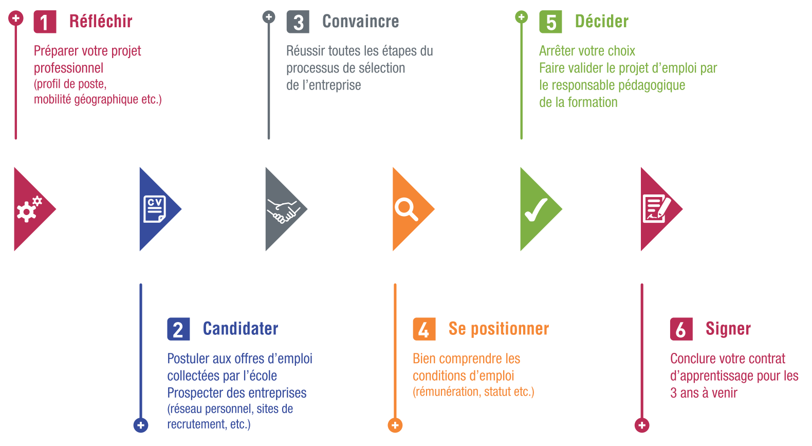 Etapes du contrat d'apprentissage