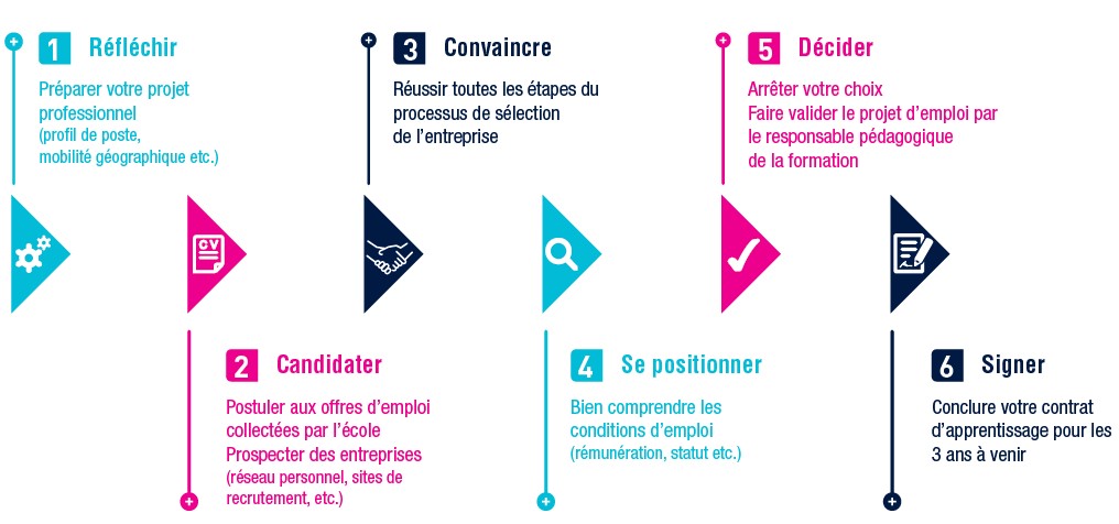 Etapes du contrat d'apprentissage