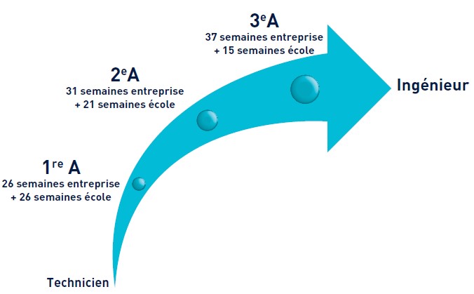 progression périodes