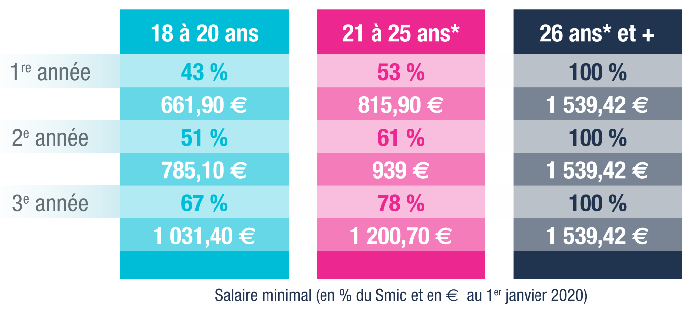 Remuneration apprentissage