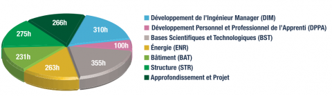 Répartition enseignements CMC