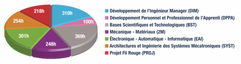 Enseignements mécatronique