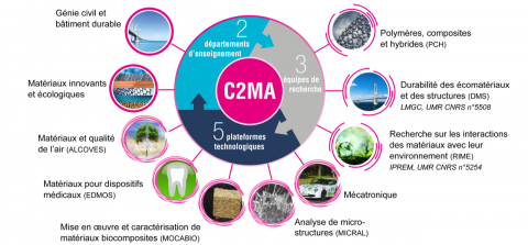 Les champs d'intervention C2MA