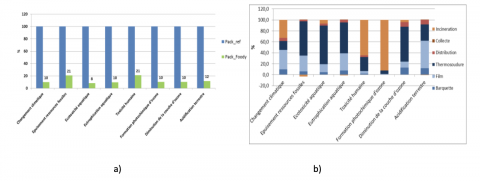 Impact environnemental des écomatériaux plastiques (thème 4)