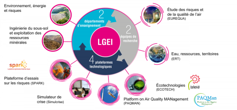 Le centre LGEI et son fonctionnement