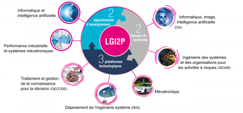 LGI2P fonctionnement