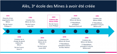 La chronologie de l&#039;histoire de IMT Mines Alès