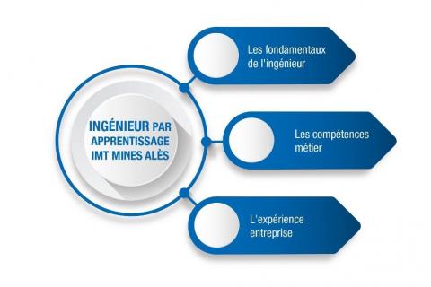 Les 3 volets des formations par apprentissage 3 volets de la formation