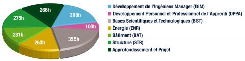 Répartition des enseignements Bâtiment
