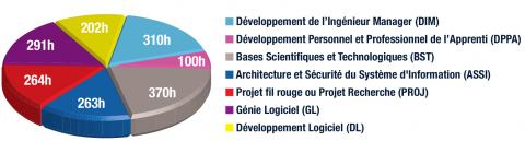 Répartition des enseignements DL en INFRES