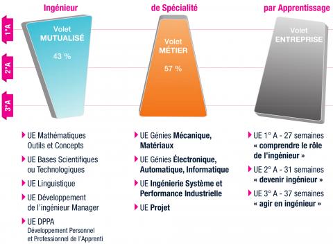 Cursus mécatronique organisé en 3 volets Le cursus mécatronique est composé de 3 volets : un volet mutualisé, un volet métier et un volet entreprise