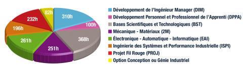 Répartition des enseignements du cursus mécatronique