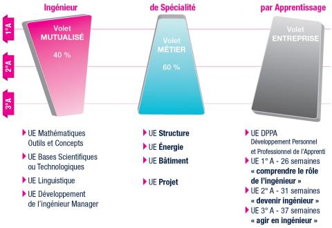 Volet mutualisé, Volet métier, Volet entreprise